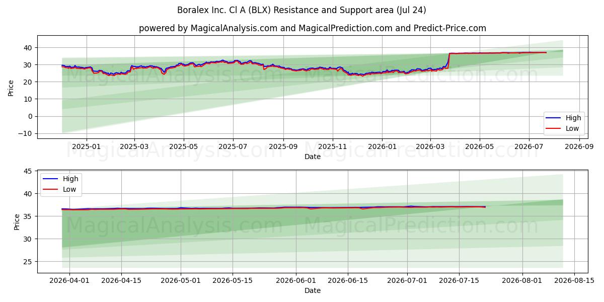  Boralex Inc. Cl A (BLX) Support and Resistance area (23 Jul) 