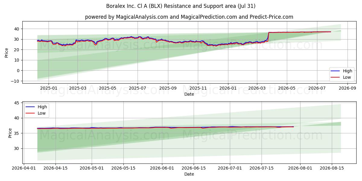  Boralex Inc. Cl A (BLX) Support and Resistance area (30 Jul) 
