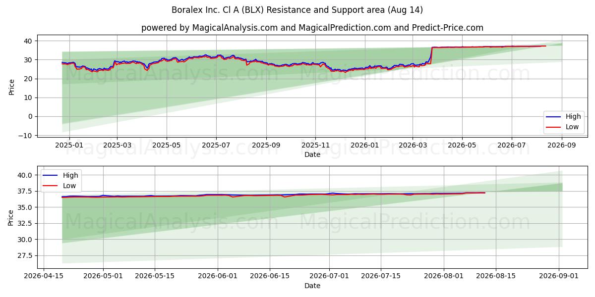 Boralex Inc. Cl A (BLX) Support and Resistance area (13 Aug) 