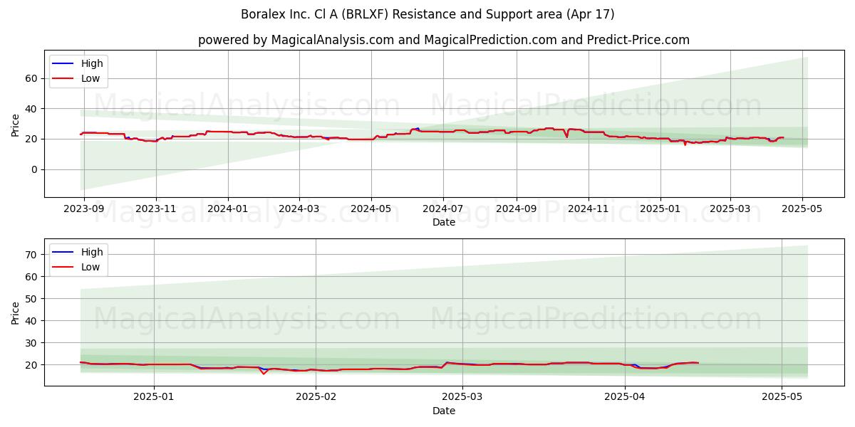  Boralex Inc. Cl A (BRLXF) Support and Resistance area (17 Apr) 