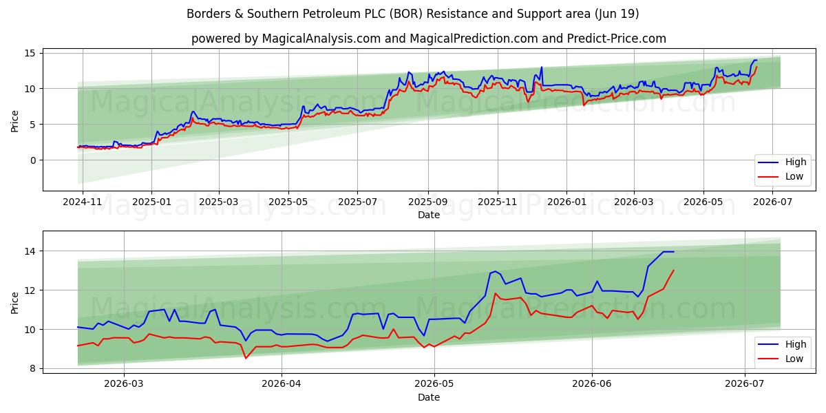  Borders & Southern Petroleum PLC (BOR) Support and Resistance area (11 Jun) 