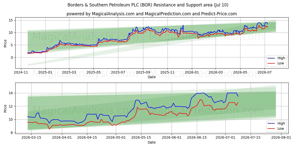  Borders & Southern Petroleum PLC (BOR) Support and Resistance area (09 Jul) 