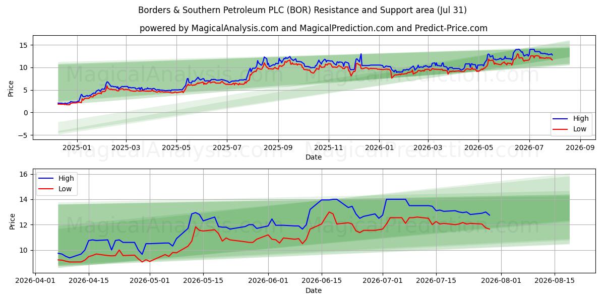 Borders & Southern Petroleum PLC (BOR) Support and Resistance area (23 Jul) 