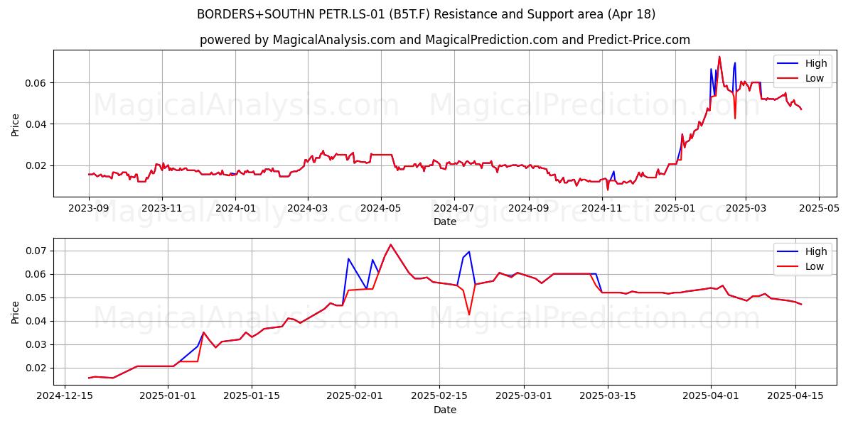  BORDERS+SOUTHN PETR.LS-01 (B5T.F) Support and Resistance area (18 Apr) 