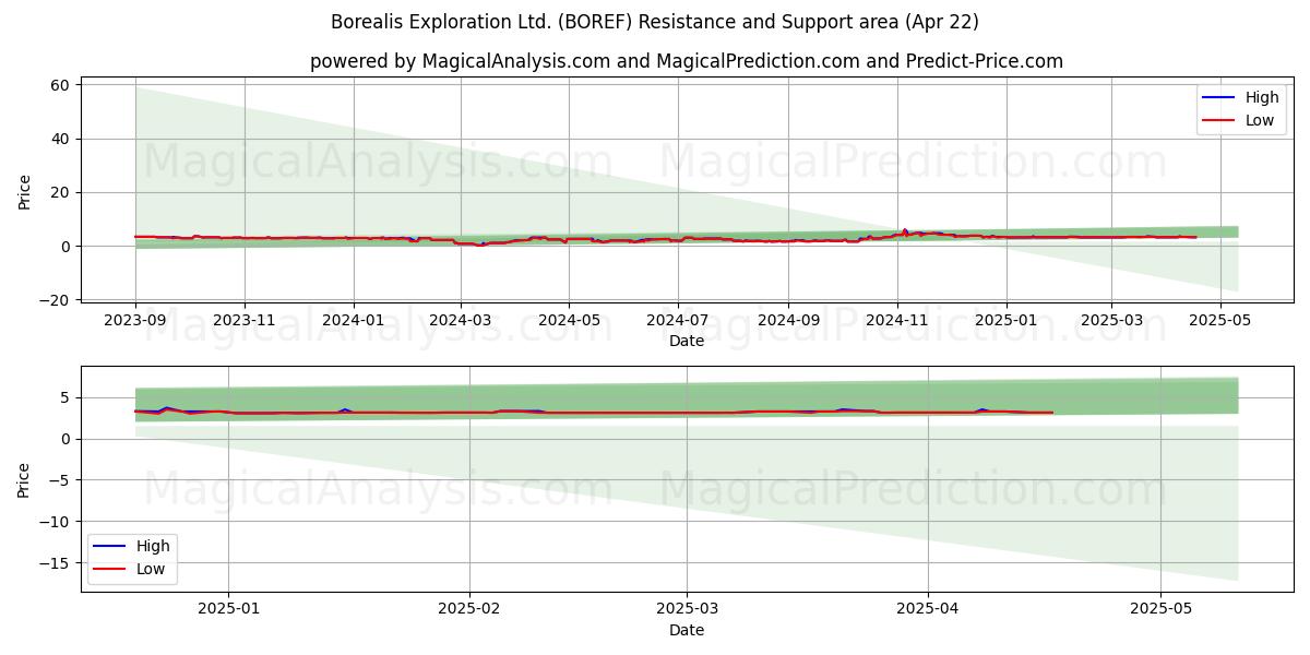  Borealis Exploration Ltd. (BOREF) Support and Resistance area (22 Apr) 