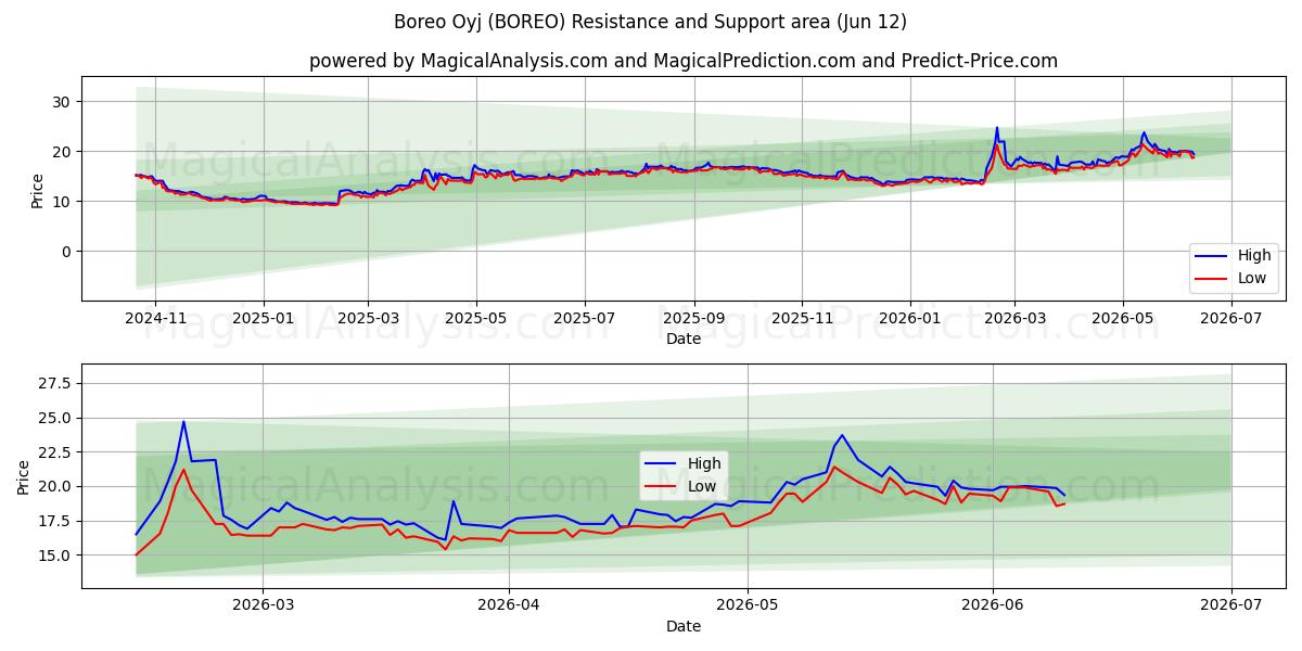  Boreo Oyj (BOREO) Support and Resistance area (28 May) 