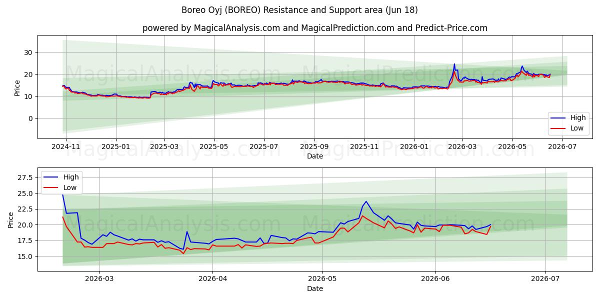  Boreo Oyj (BOREO) Support and Resistance area (11 Jun) 