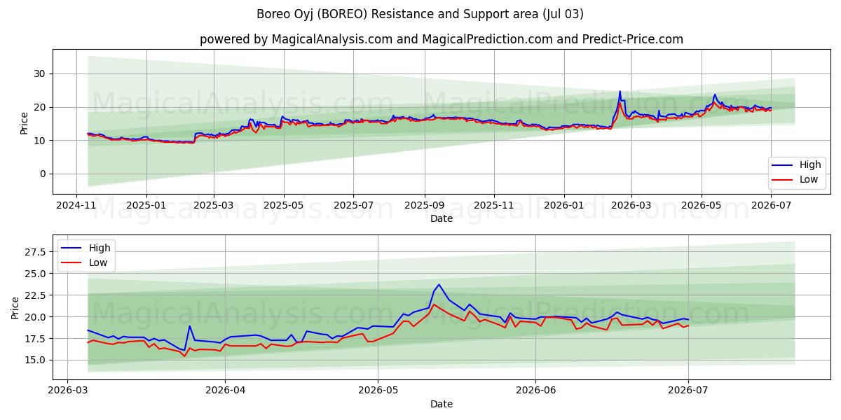  Boreo Oyj (BOREO) Support and Resistance area (02 Jul) 
