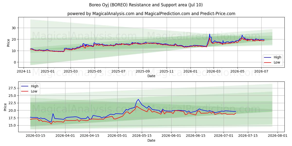  Boreo Oyj (BOREO) Support and Resistance area (09 Jul) 