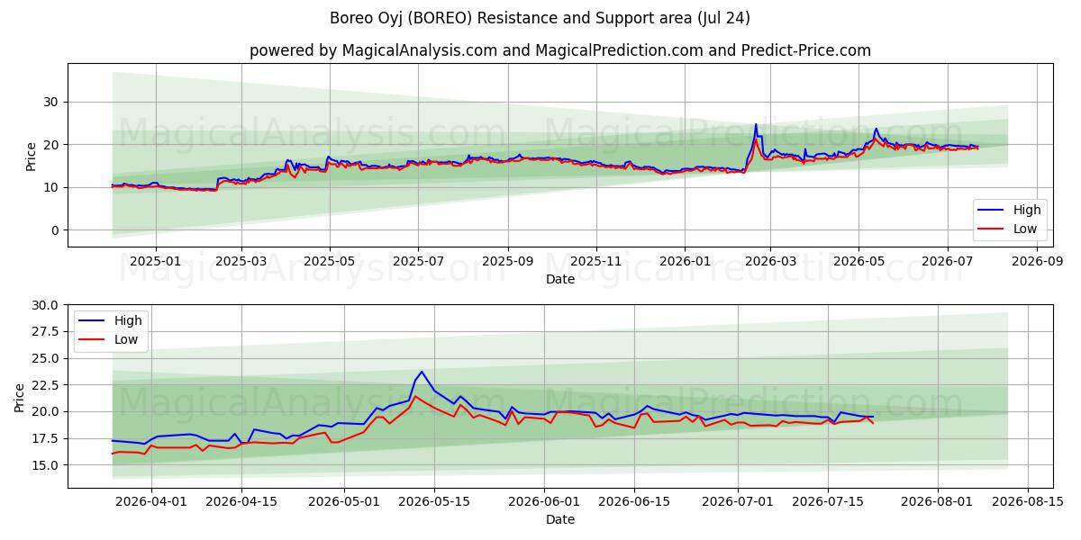  Boreo Oyj (BOREO) Support and Resistance area (23 Jul) 