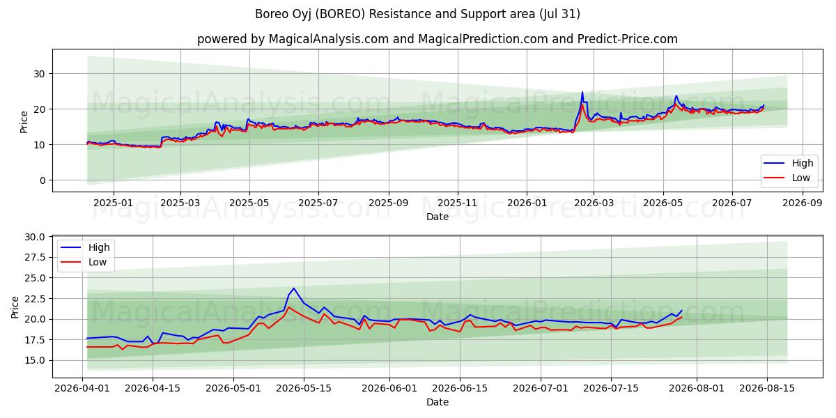  Boreo Oyj (BOREO) Support and Resistance area (30 Jul) 