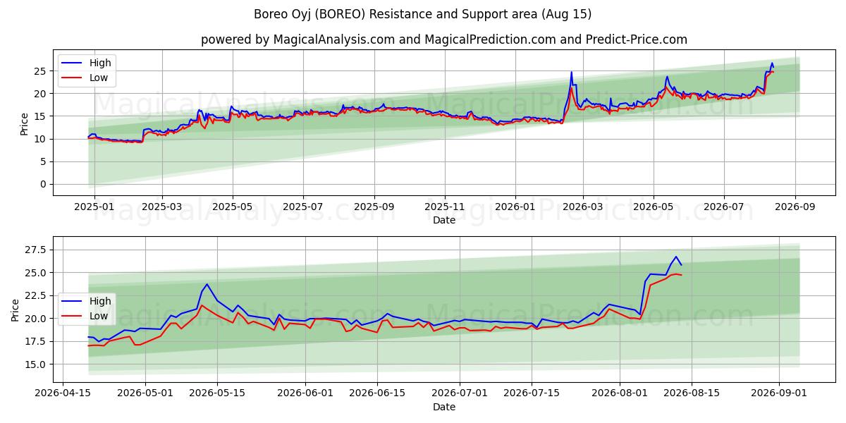  Boreo Oyj (BOREO) Support and Resistance area (14 Aug) 