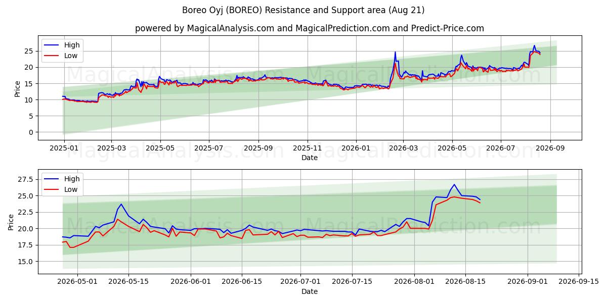  Boreo Oyj (BOREO) Support and Resistance area (20 Aug) 