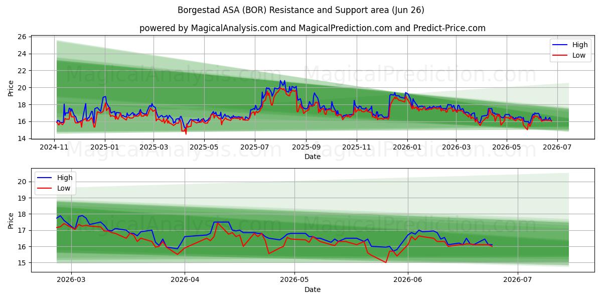  Borgestad ASA (BOR) Support and Resistance area (25 Jun) 
