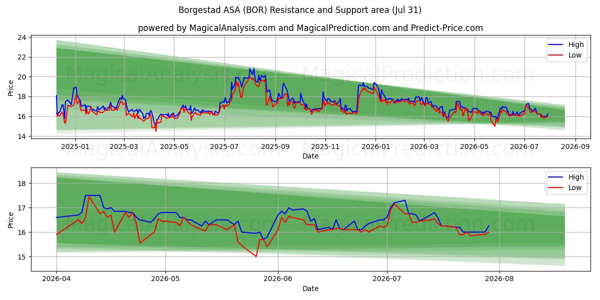  Borgestad ASA (BOR) Support and Resistance area (30 Jul) 