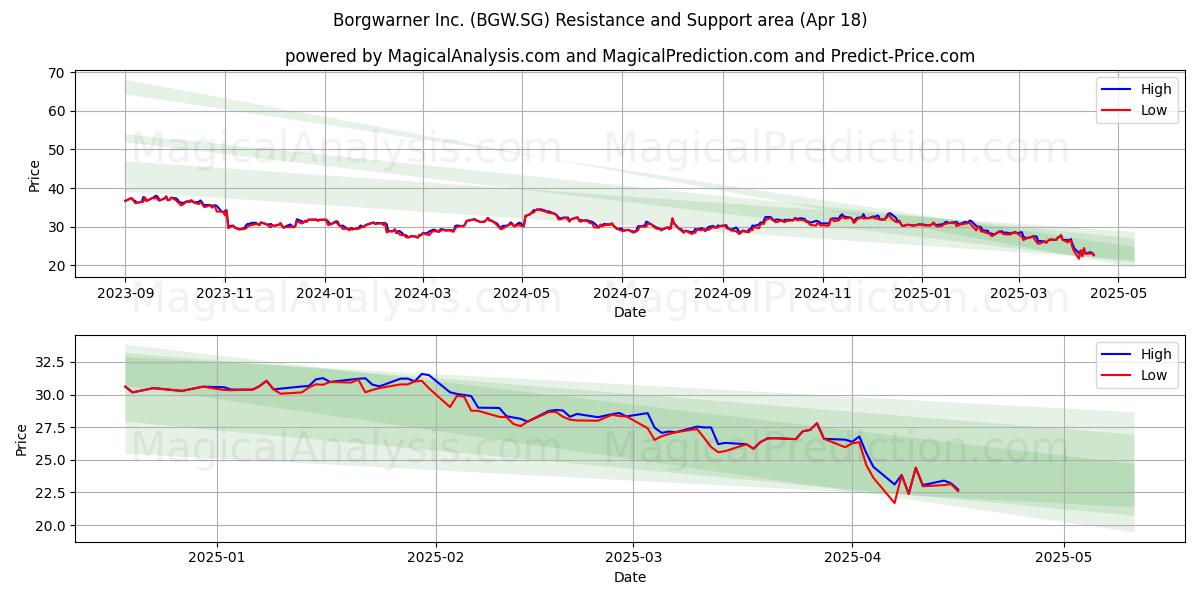  Borgwarner Inc. (BGW.SG) Support and Resistance area (18 Apr) 