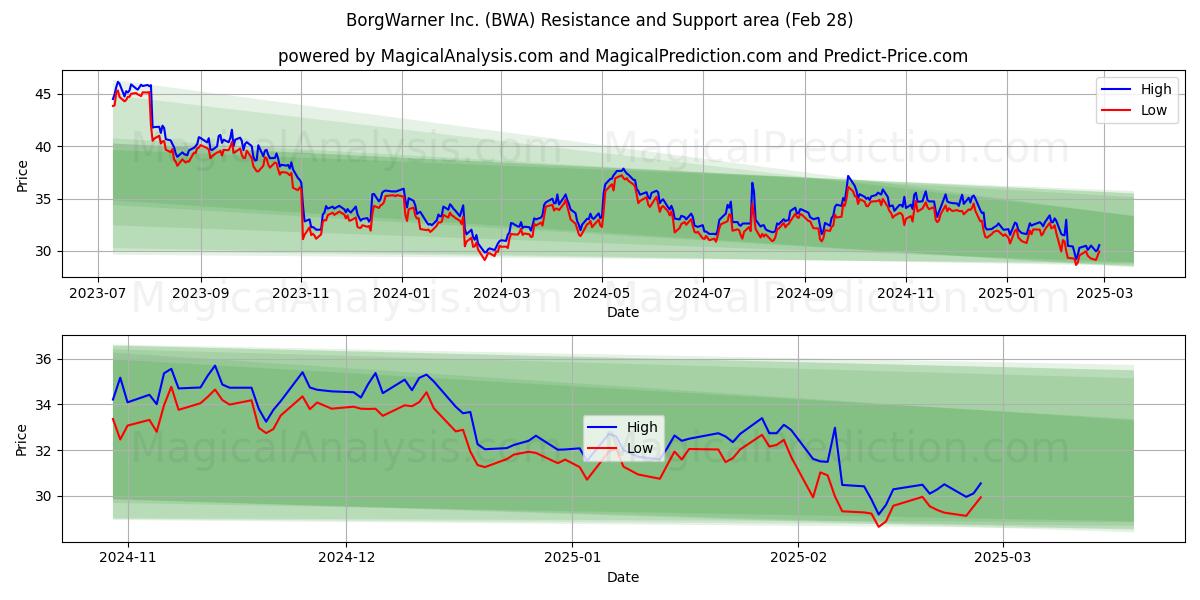 BorgWarner Inc. (BWA) Support and Resistance area (14 Mar) 