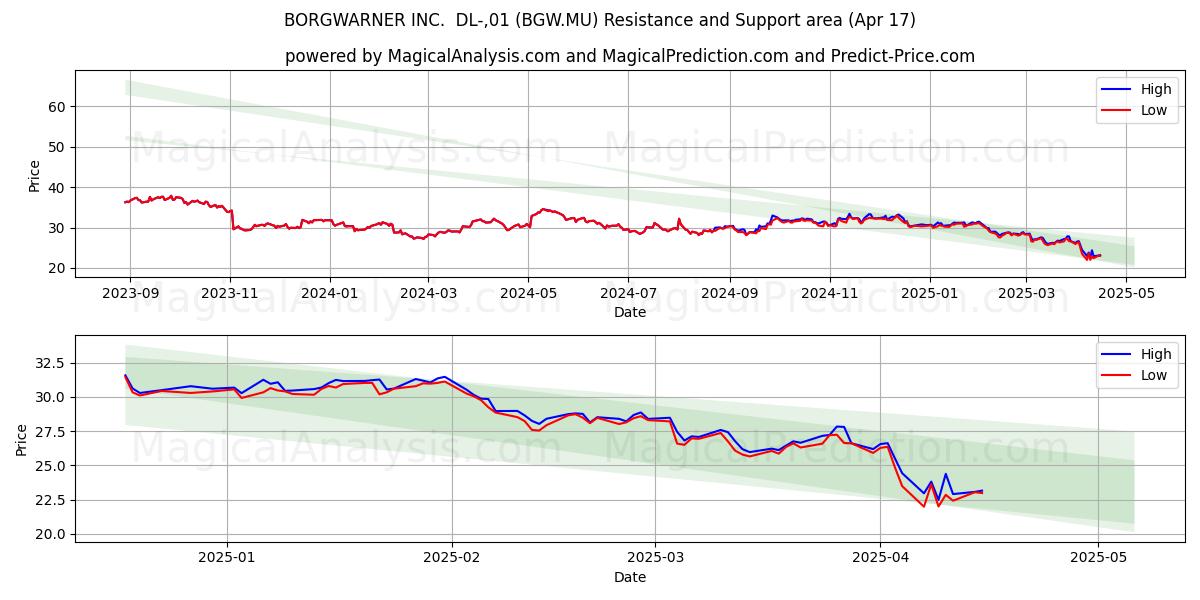  BORGWARNER INC.  DL-,01 (BGW.MU) Support and Resistance area (17 Apr) 