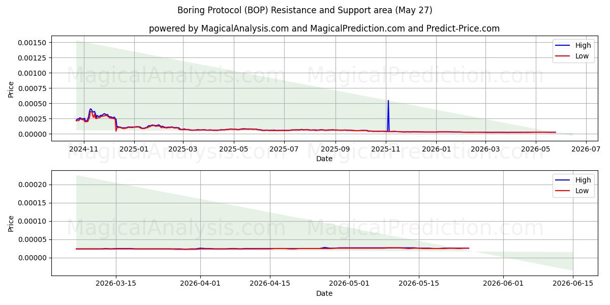 Saai protocol (BOP) Support and Resistance area (26 May) 
