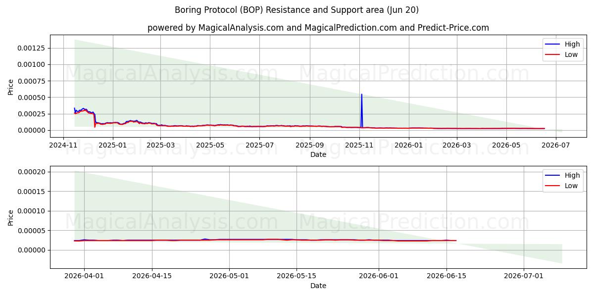  Boring Protocol (BOP) Support and Resistance area (12 Jun) 