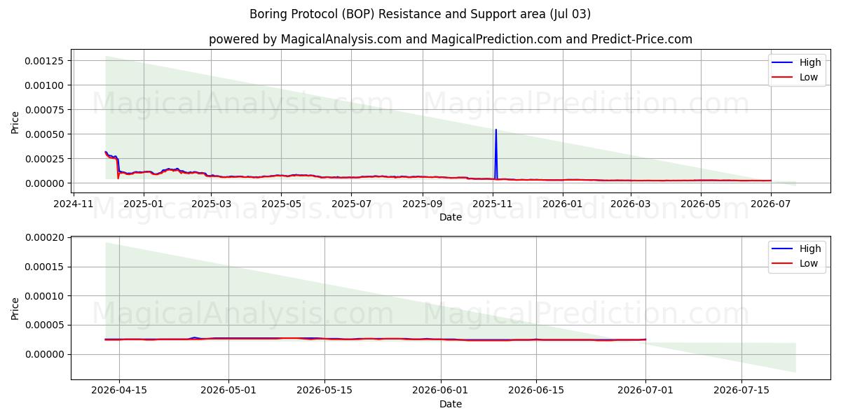  Protocolo aburrido (BOP) Support and Resistance area (02 Jul) 