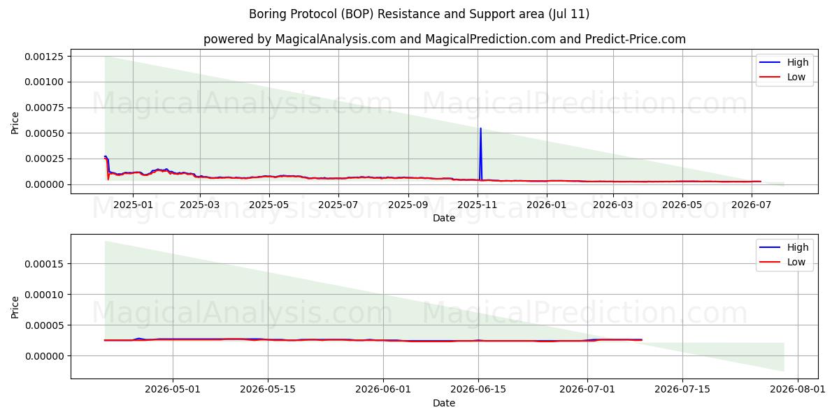  پروتکل خسته کننده (BOP) Support and Resistance area (10 Jul) 