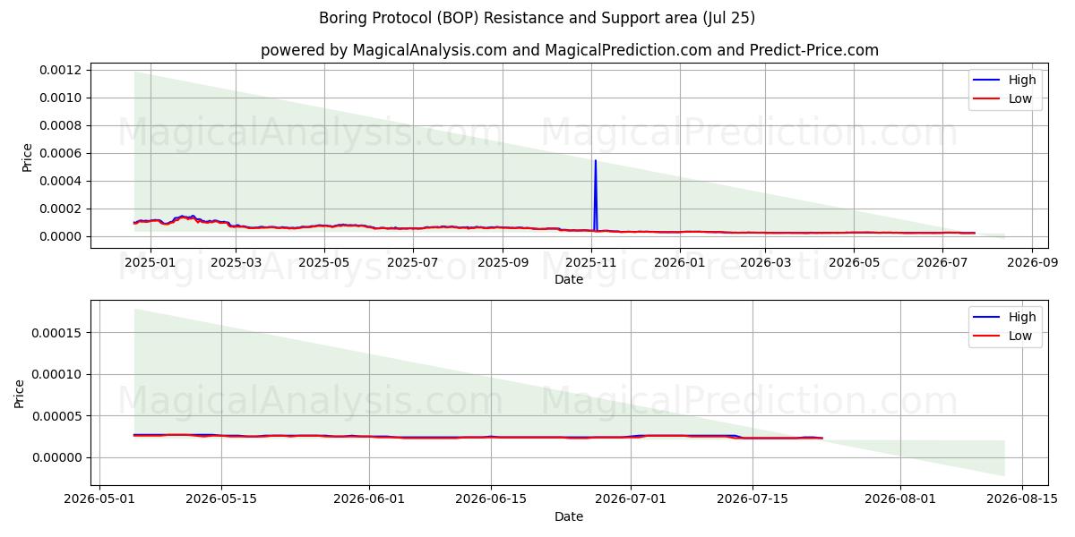  Boring Protocol (BOP) Support and Resistance area (24 Jul) 