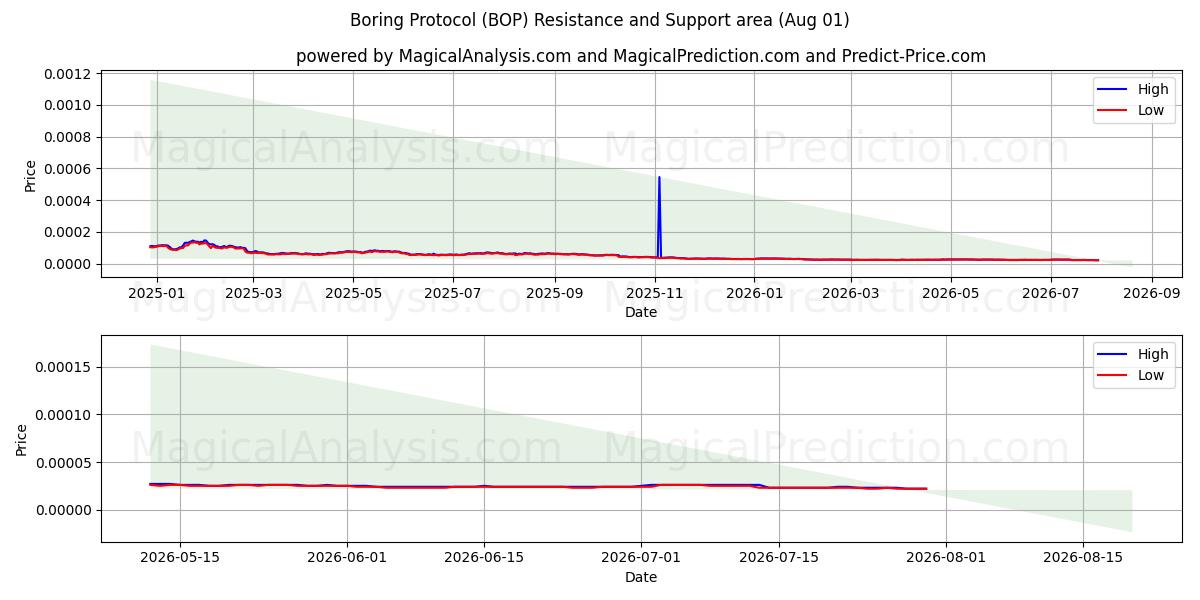  无聊协议 (BOP) Support and Resistance area (31 Jul) 