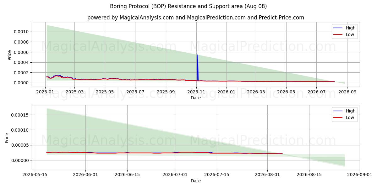  Boring Protocol (BOP) Support and Resistance area (07 Aug) 