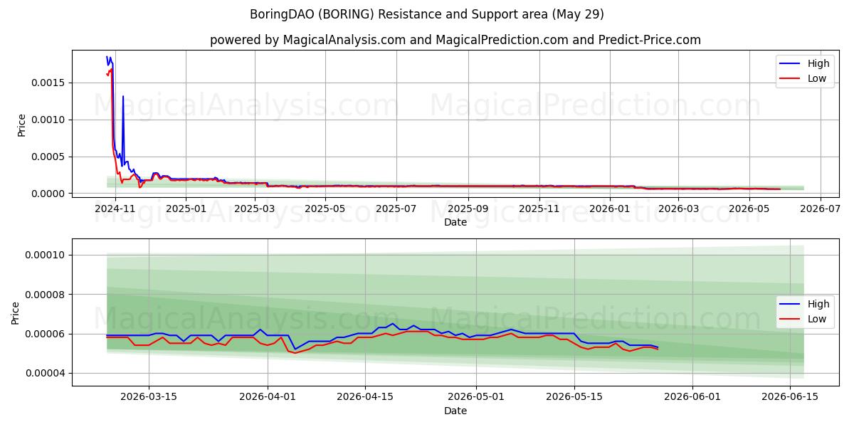 Tylsää DAO (BORING) Support and Resistance area (28 May) 