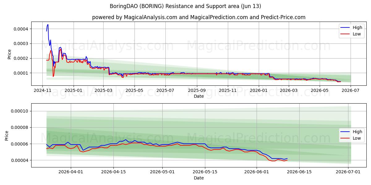  无聊的DAO (BORING) Support and Resistance area (12 Jun) 