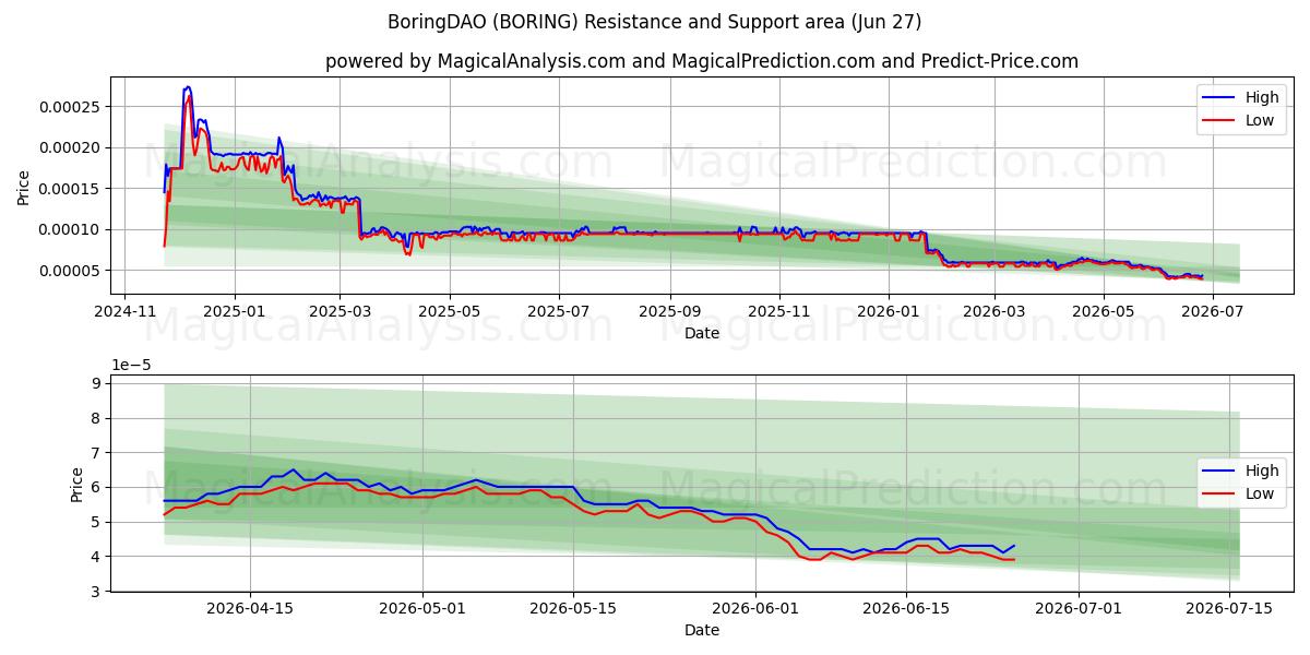  बोरिंगडीएओ (BORING) Support and Resistance area (26 Jun) 
