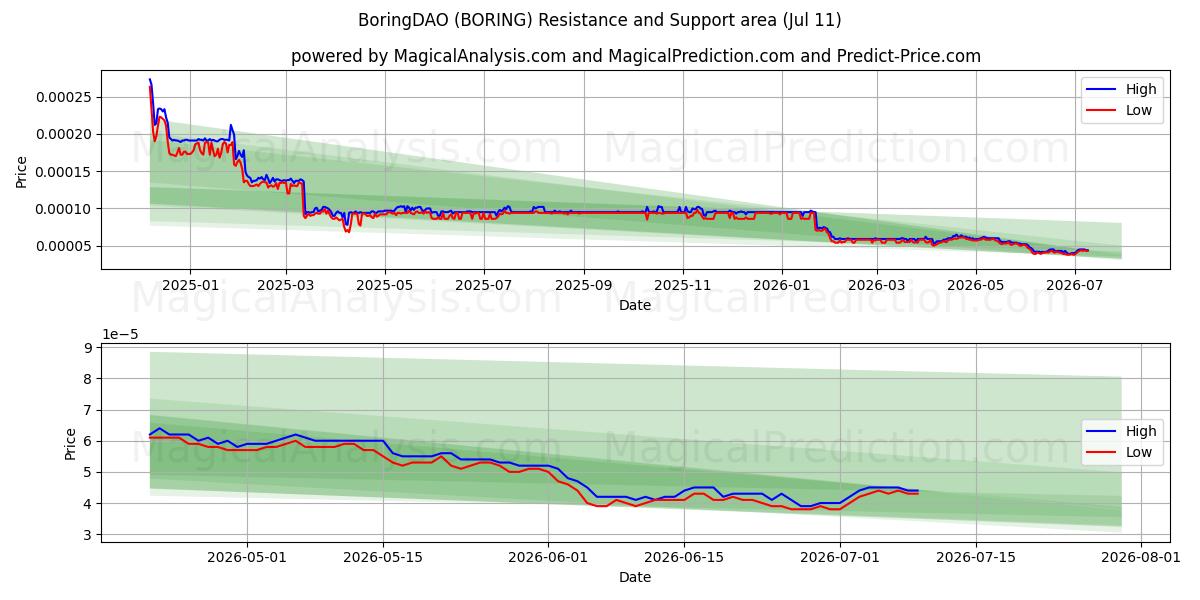  BoringDAO (BORING) Support and Resistance area (10 Jul) 