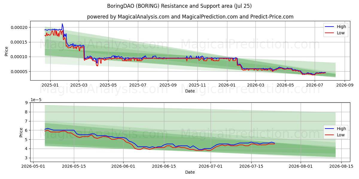  BoringDAO (BORING) Support and Resistance area (24 Jul) 
