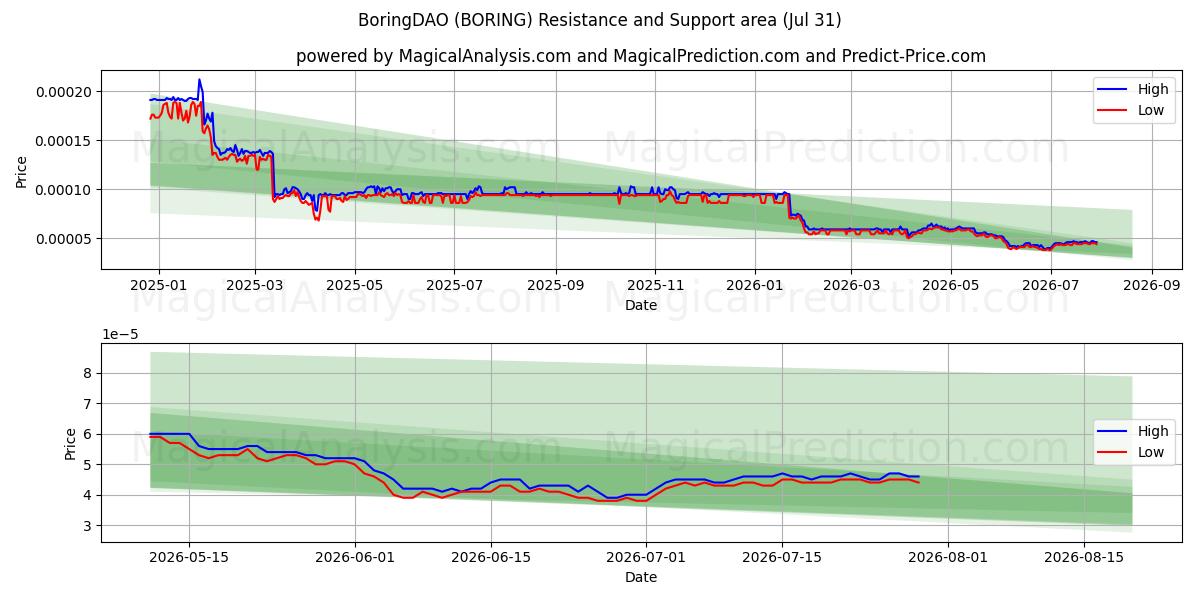  BoringDAO (BORING) Support and Resistance area (30 Jul) 