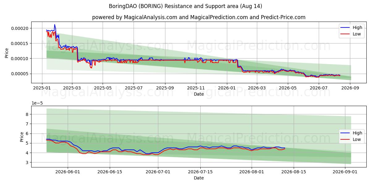  BoringDAO (BORING) Support and Resistance area (13 Aug) 