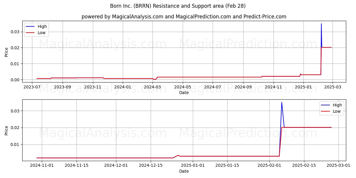  Born Inc. (BRRN) Support and Resistance area (14 Mar) 