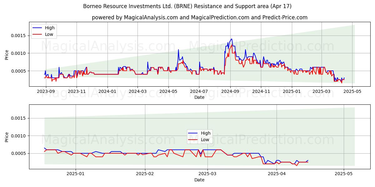  Borneo Resource Investments Ltd. (BRNE) Support and Resistance area (17 Apr) 