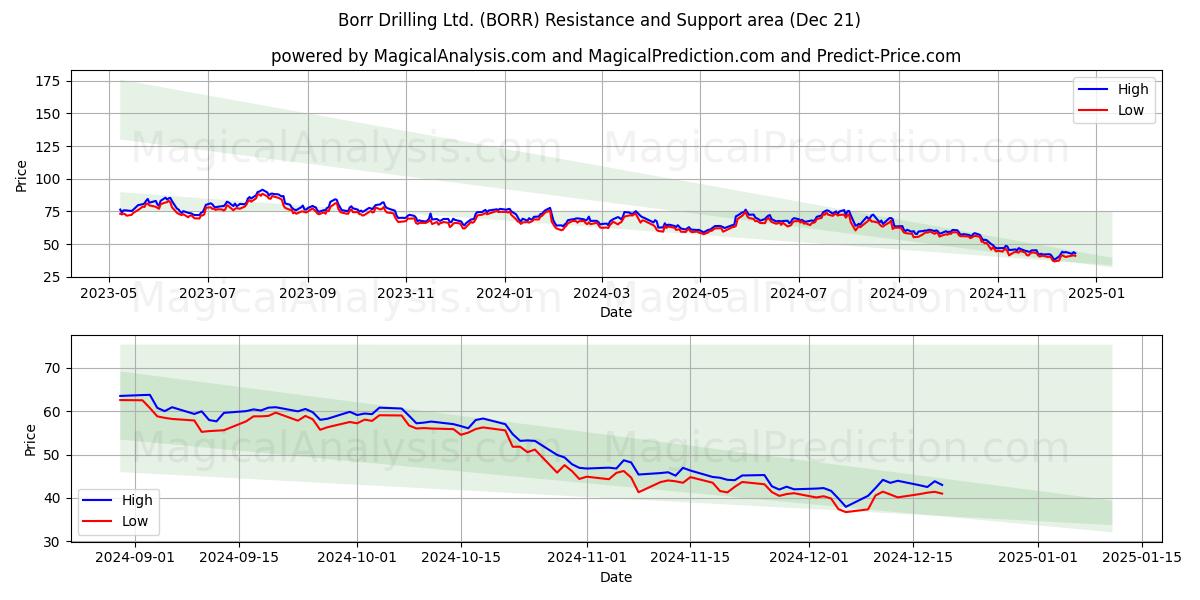  Borr Drilling Ltd. (BORR) Support and Resistance area (21 Dec) 