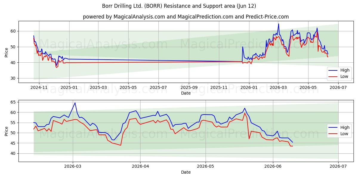  Borr Drilling Ltd. (BORR) Support and Resistance area (11 Jun) 