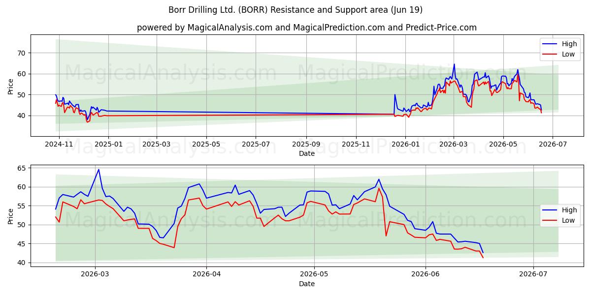  Borr Drilling Ltd. (BORR) Support and Resistance area (18 Jun) 