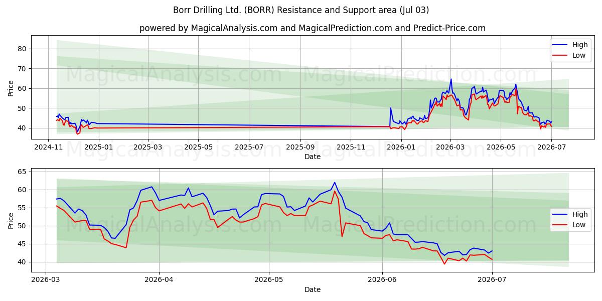  Borr Drilling Ltd. (BORR) Support and Resistance area (02 Jul) 