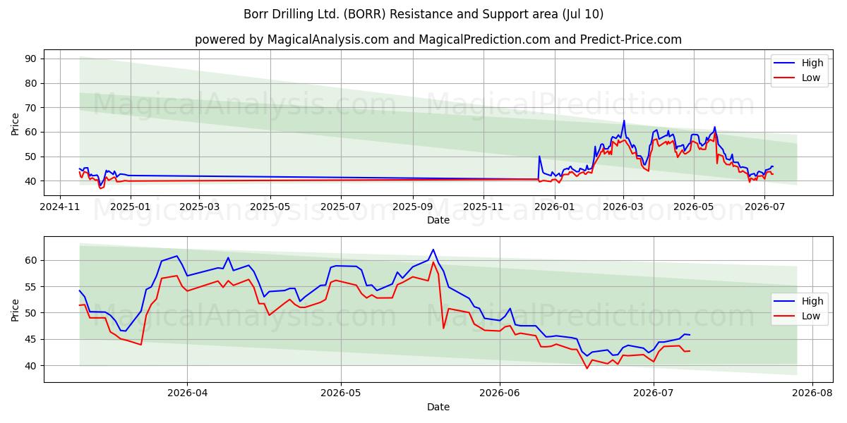  Borr Drilling Ltd. (BORR) Support and Resistance area (09 Jul) 