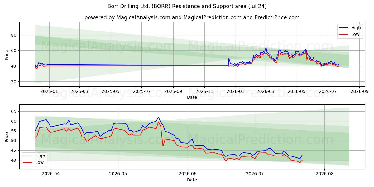  Borr Drilling Ltd. (BORR) Support and Resistance area (23 Jul) 