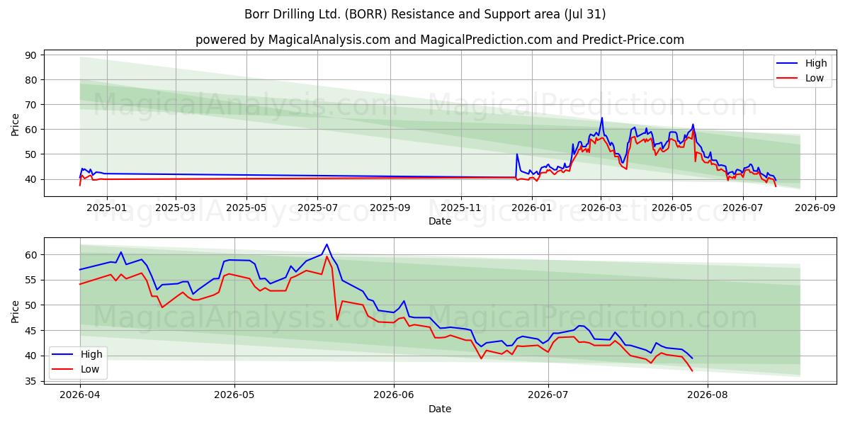  Borr Drilling Ltd. (BORR) Support and Resistance area (30 Jul) 