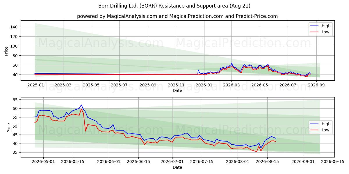  Borr Drilling Ltd. (BORR) Support and Resistance area (20 Aug) 