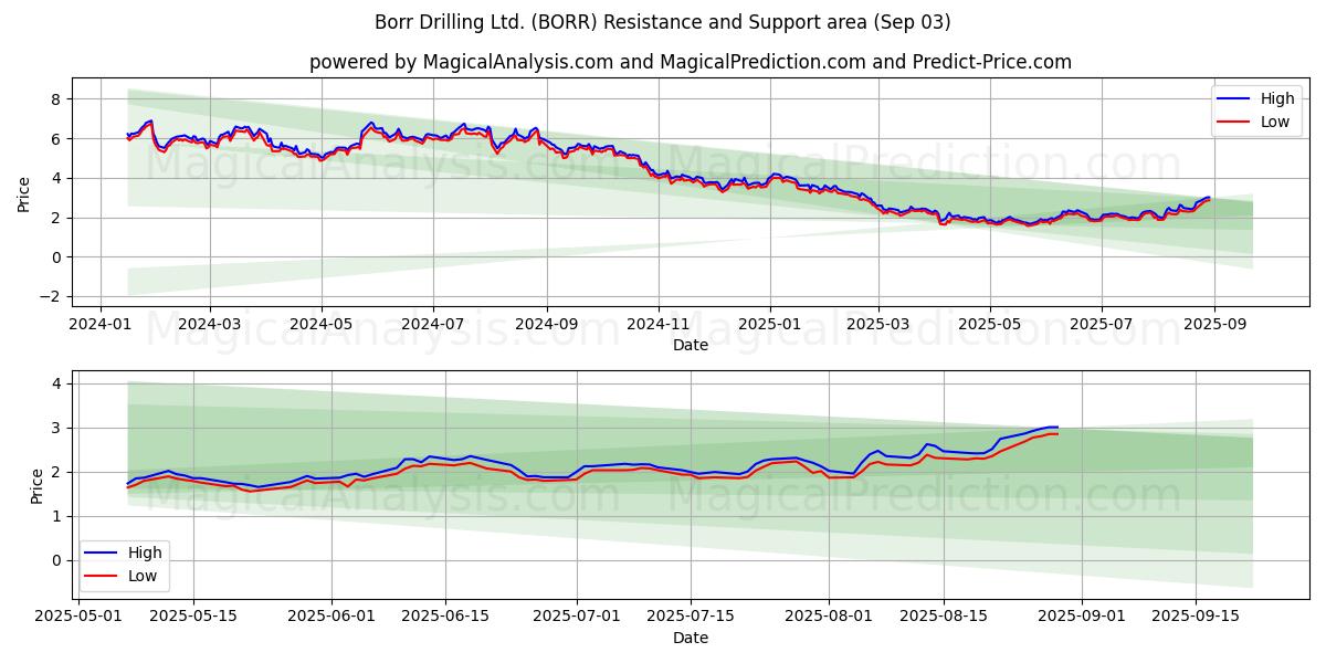  Borr Drilling Ltd. (BORR) Support and Resistance area (02 Sep) 