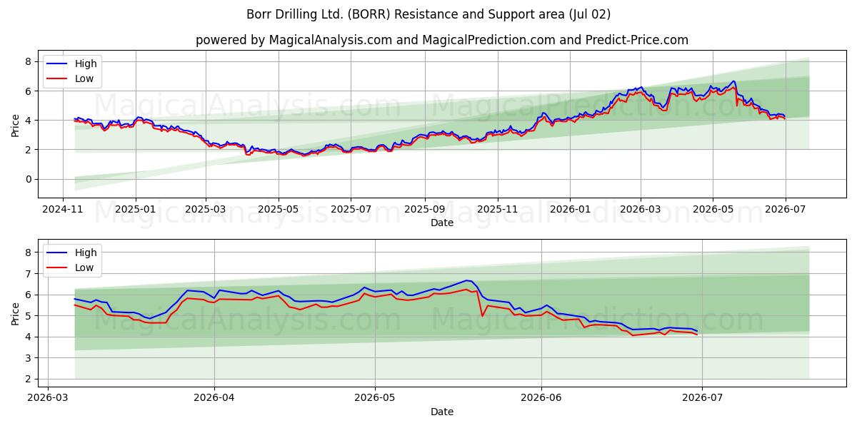  Borr Drilling Ltd. (BORR) Support and Resistance area (01 Jul) 