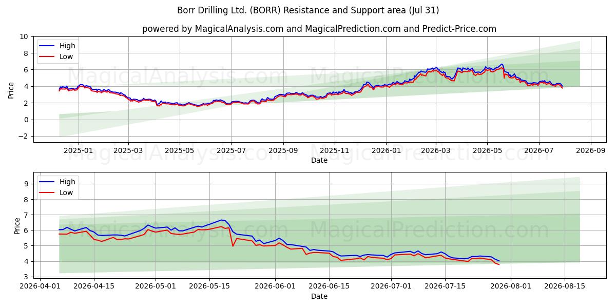  Borr Drilling Ltd. (BORR) Support and Resistance area (30 Jul) 