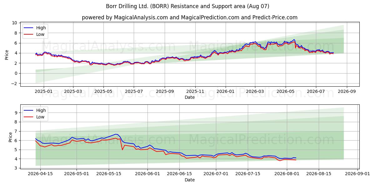  Borr Drilling Ltd. (BORR) Support and Resistance area (06 Aug) 